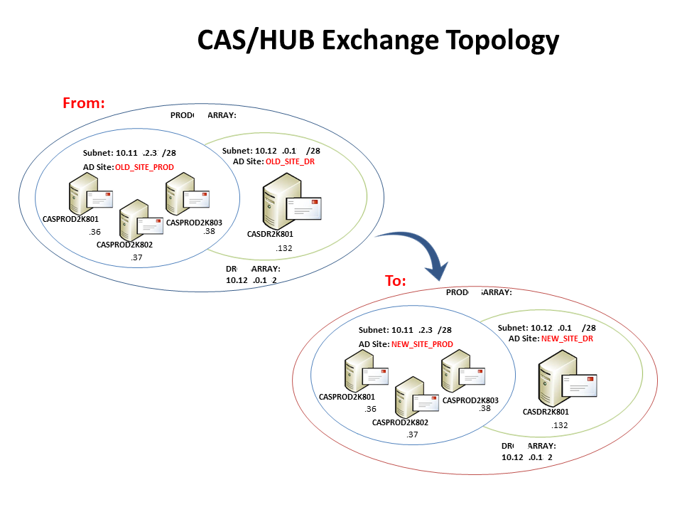 Exchange Server AD Site