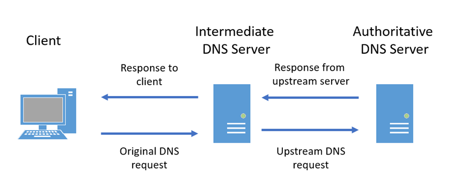 how to convert dns zone