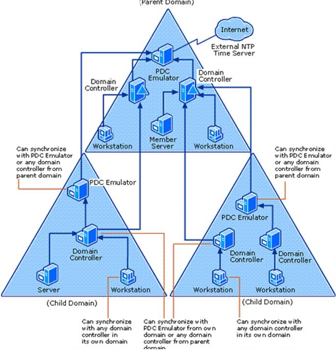 How to configure NTP server AD