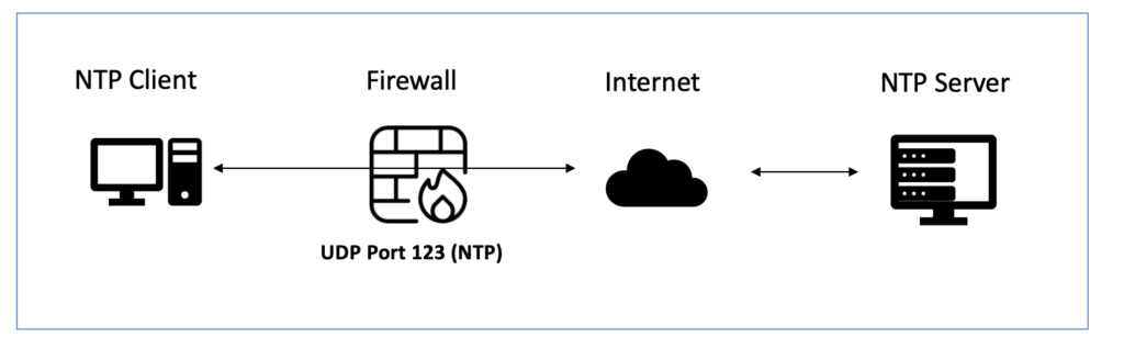 NTP port