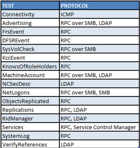 DCDIAG Tests Ports